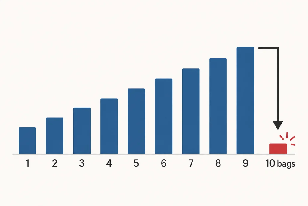 A bag count climbing toward ten, with a sharp point penalty marked at the threshold